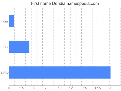 Vornamen Dondia