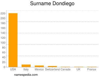 Familiennamen Dondiego