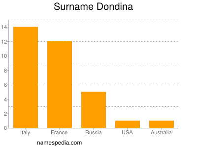 Familiennamen Dondina