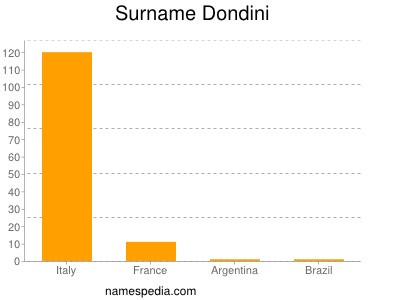 Familiennamen Dondini