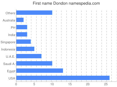 Vornamen Dondon