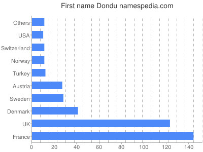 Given name Dondu
