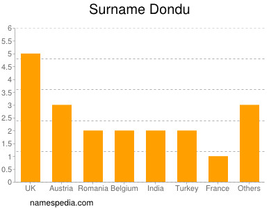 Surname Dondu