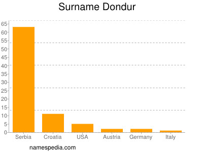 Familiennamen Dondur