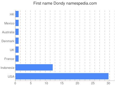 Given name Dondy