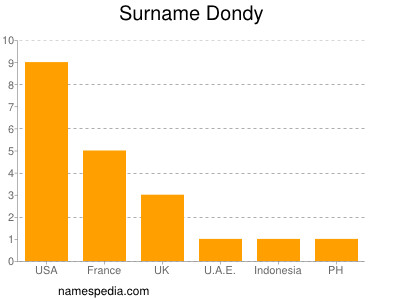 Familiennamen Dondy