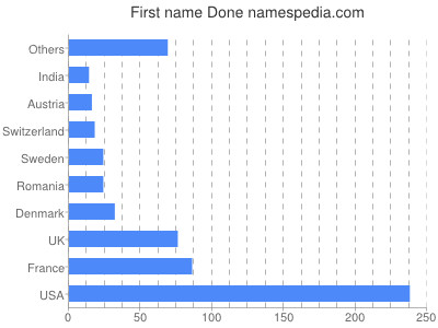 Vornamen Done