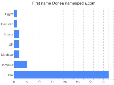 Vornamen Donea