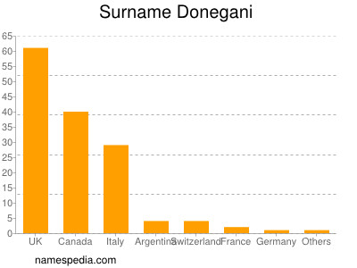 nom Donegani