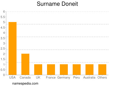 Surname Doneit