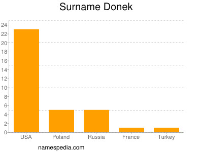 Familiennamen Donek