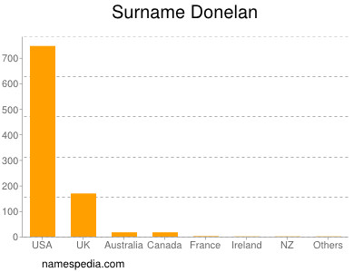 Familiennamen Donelan