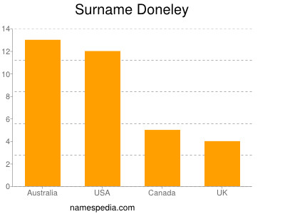 Familiennamen Doneley