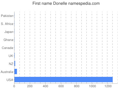 Vornamen Donelle