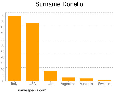 Familiennamen Donello