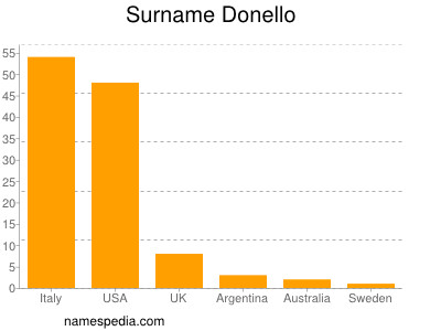 nom Donello