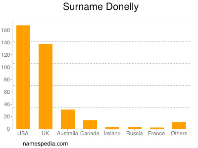 Familiennamen Donelly