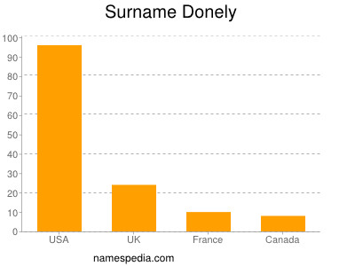 Familiennamen Donely