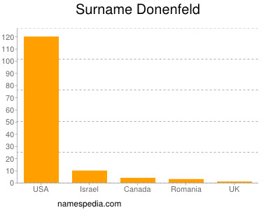 Familiennamen Donenfeld