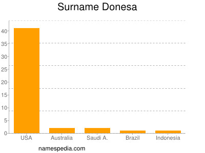 Familiennamen Donesa