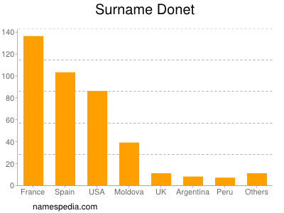 nom Donet