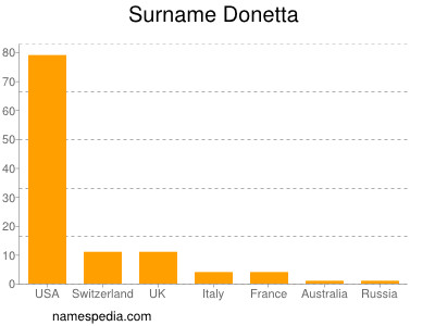 Familiennamen Donetta