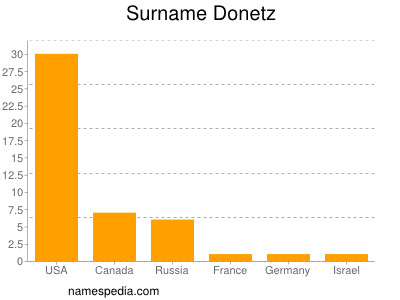 Familiennamen Donetz