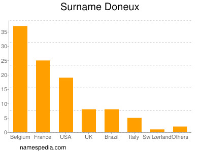 Familiennamen Doneux