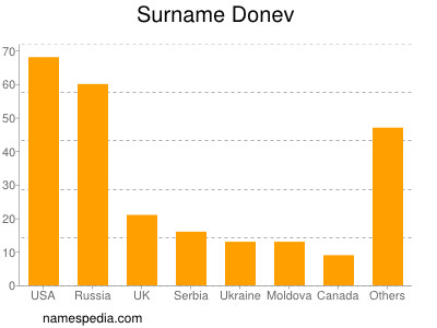 Surname Donev