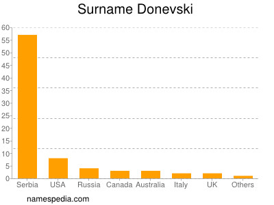 Familiennamen Donevski