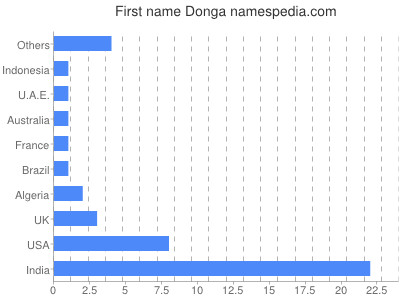 Vornamen Donga