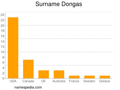 Familiennamen Dongas