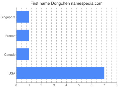 Given name Dongchen