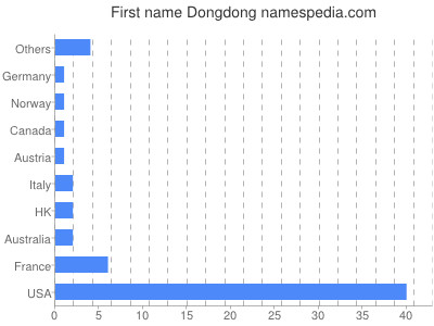 Vornamen Dongdong