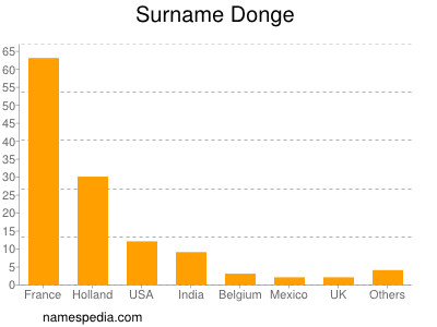 nom Donge