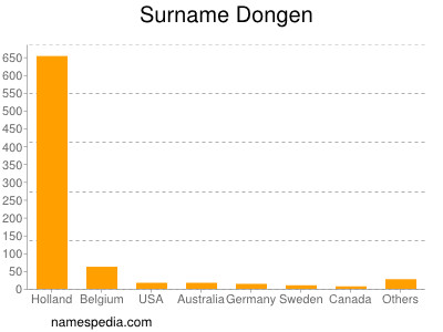 Familiennamen Dongen