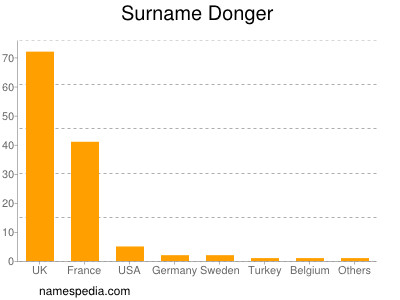 Familiennamen Donger