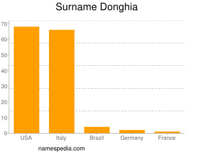 Familiennamen Donghia