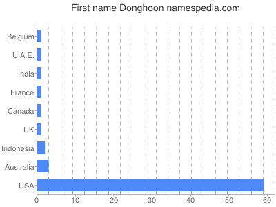 Vornamen Donghoon