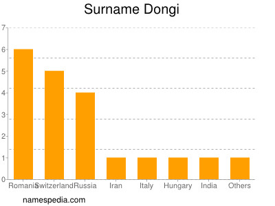 Familiennamen Dongi