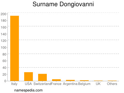 nom Dongiovanni