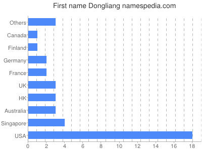 Vornamen Dongliang