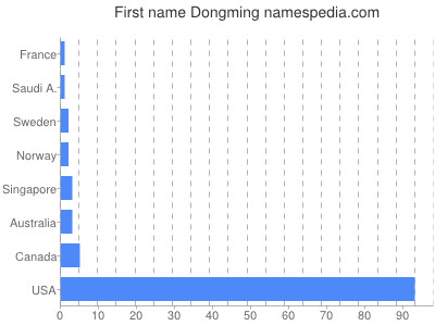 Vornamen Dongming