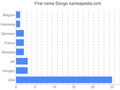 prenom Dongo
