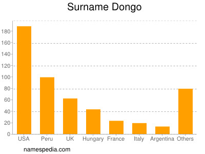 Familiennamen Dongo