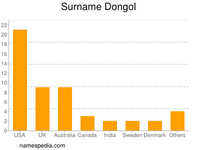Familiennamen Dongol