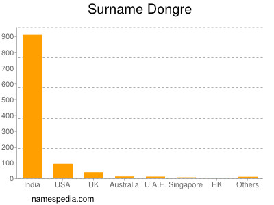 nom Dongre