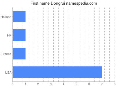 Vornamen Dongrui
