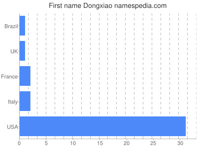 prenom Dongxiao