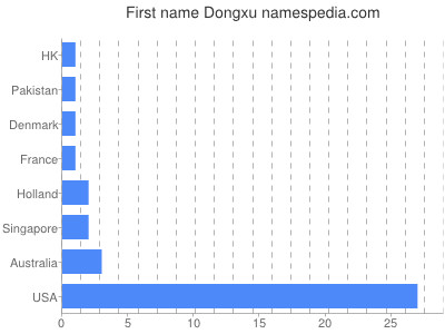 prenom Dongxu